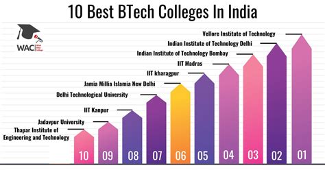 Best B Tech Bioinformatics Colleges In India